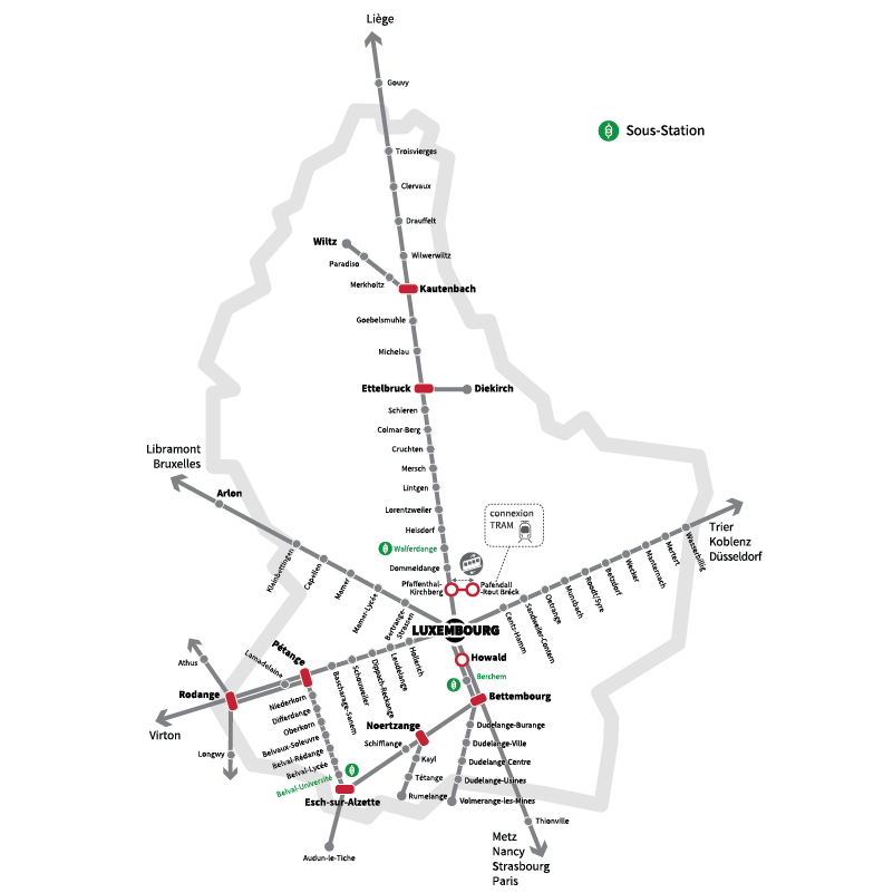 Trois sous-stations, situées à Berchem, Belval et Walferdange assurent l’alimentation en énergie de traction électrique du réseau.