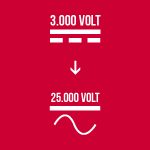 In order to benefit from the advantages of high-voltage alternative current, amongst others important power saving over long distances, the electric system switched from 3.000 Volt direct current to 25.000 Volt alternative current.